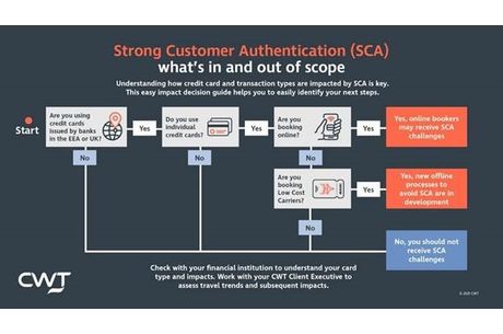 Playing Your Cards Right: Everything you need to know about strong customer authentication